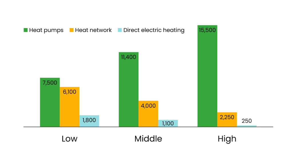 Chart depicting 15,500 heat pump installers are required in a high uptake scenario by 2030.