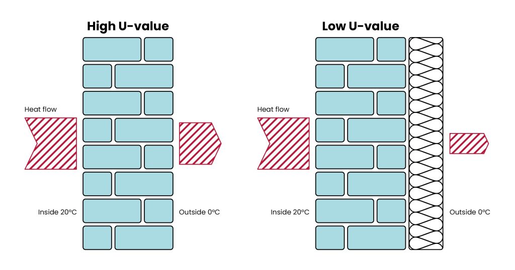 U-value diagram showing heat loss with and without insulation